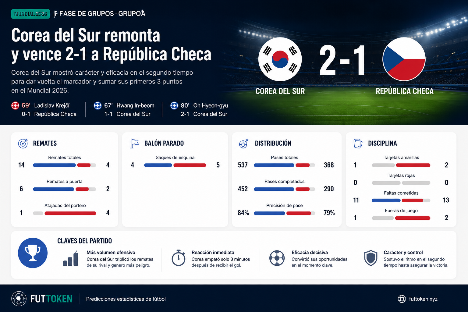 Infografía estadística Corea del Sur 2-1 República Checa — Mundial 2026