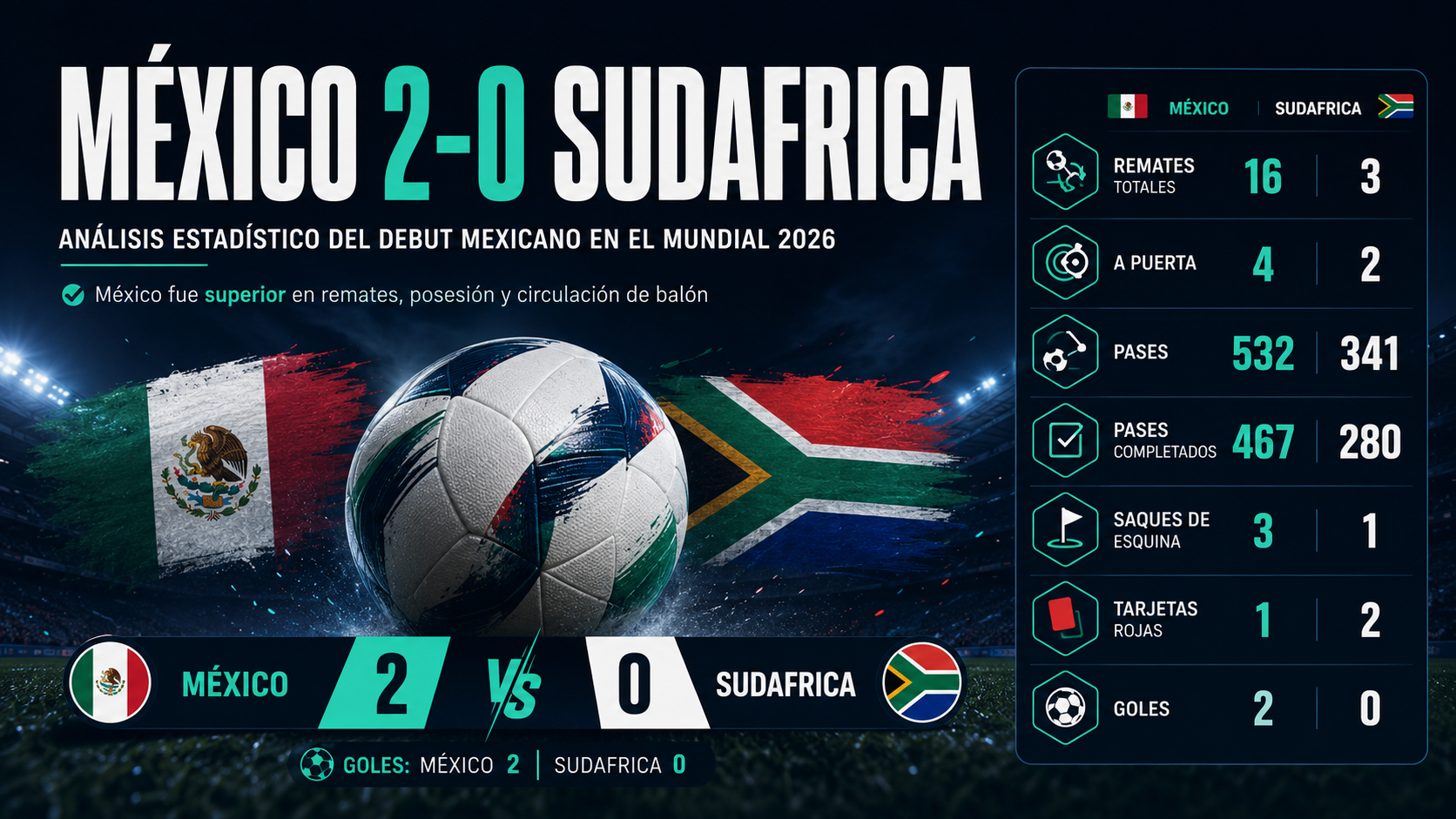 Infografía estadística México 2-0 Sudáfrica — Mundial 2026